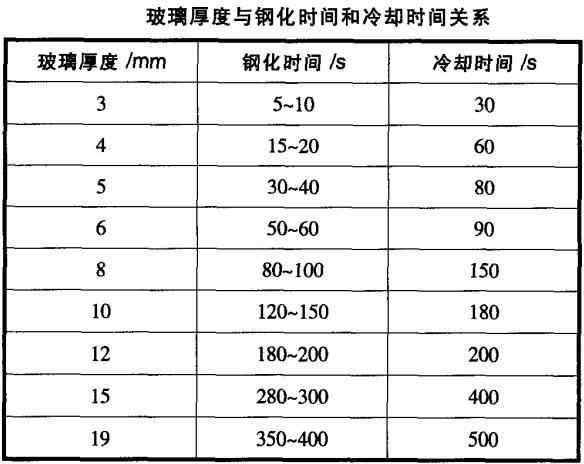 玻璃鋼化爐冷卻過(guò)程工藝參數(shù)如何設(shè)定